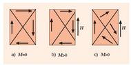 9.6. Irudia. Dominioak aldatzean gertatzen den magnetizazioa: a) Magnetizaziorik gabeko ferromagnetikoa; b) Dominioen mugak aldatzean gertatzen den magnetizazioa; c) Dominioen errotazioaren bidez gertatzen den magnetizazioa. 